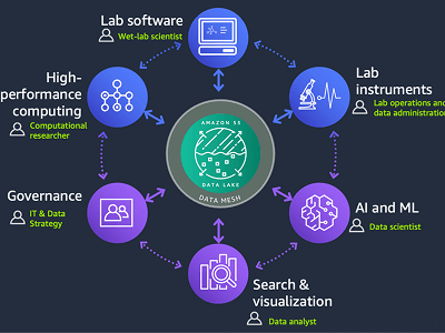 AWS Smart Analytics Lab